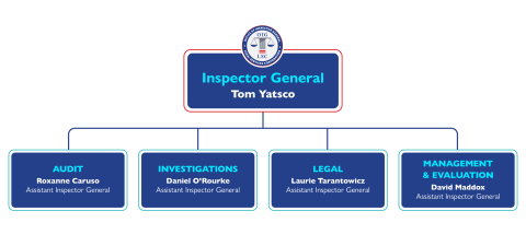 OIG, LSC, Office of the Inspector General, Legal Services Corporation, Inspector General, Tom Yatsco,  Audit, Roxanne Caruso, Assistant Inspector General, Investigations, Daniel O’Rourke, Assistant Inspector General, Legal, Laurie Tarantowicz, Assistant Inspector General, Management & Evaluation, David Maddox, Assistant Inspector General